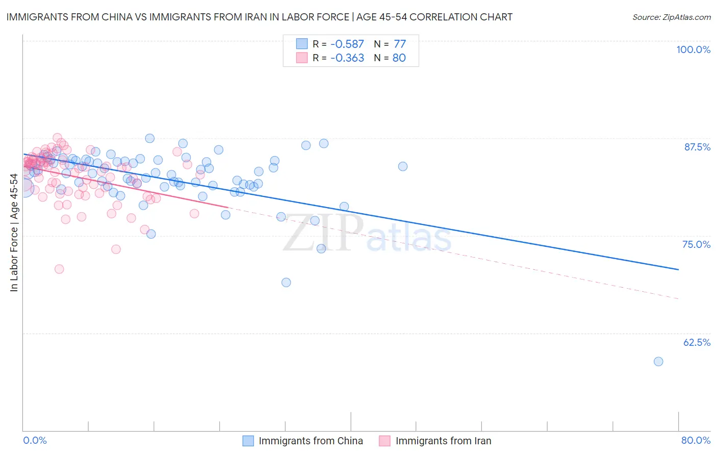 Immigrants from China vs Immigrants from Iran In Labor Force | Age 45-54
