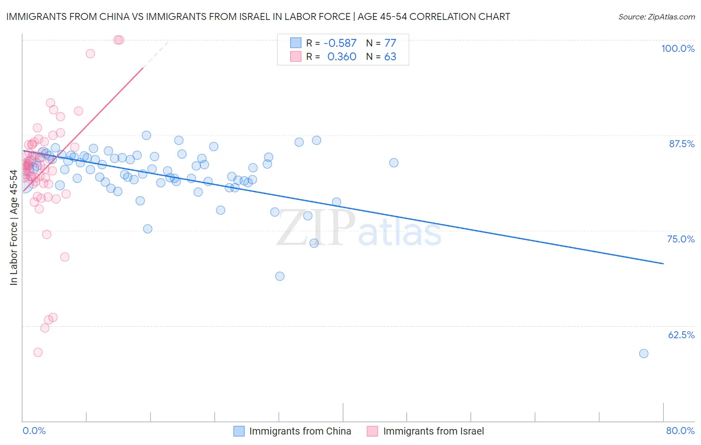 Immigrants from China vs Immigrants from Israel In Labor Force | Age 45-54