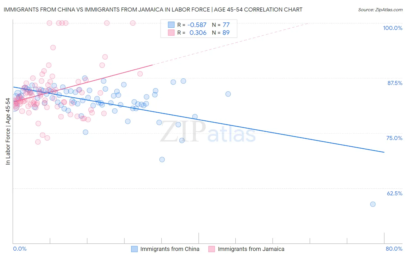 Immigrants from China vs Immigrants from Jamaica In Labor Force | Age 45-54