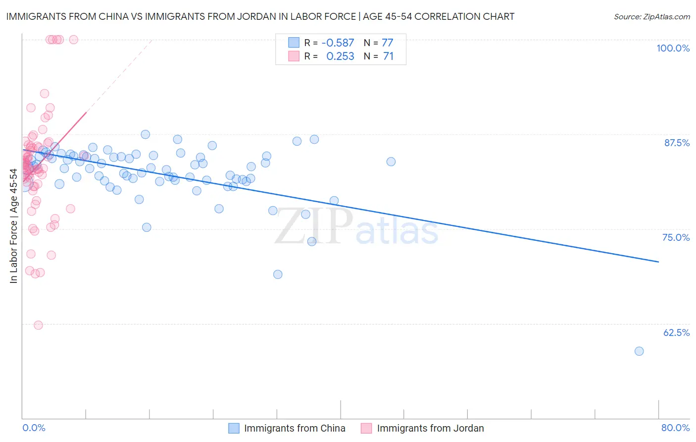 Immigrants from China vs Immigrants from Jordan In Labor Force | Age 45-54