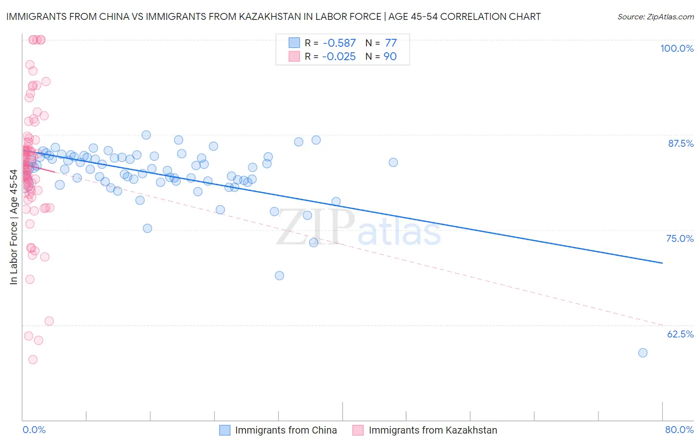 Immigrants from China vs Immigrants from Kazakhstan In Labor Force | Age 45-54