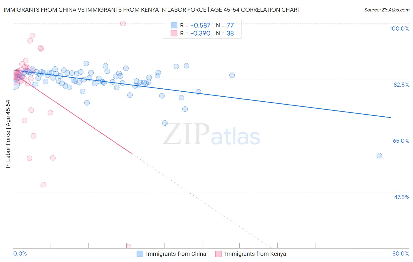 Immigrants from China vs Immigrants from Kenya In Labor Force | Age 45-54