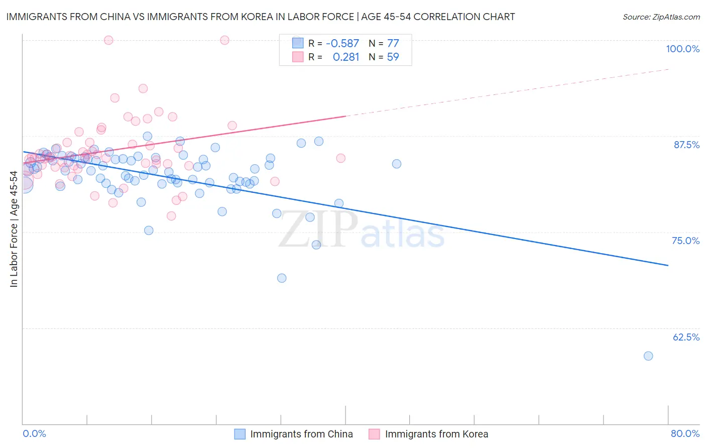 Immigrants from China vs Immigrants from Korea In Labor Force | Age 45-54