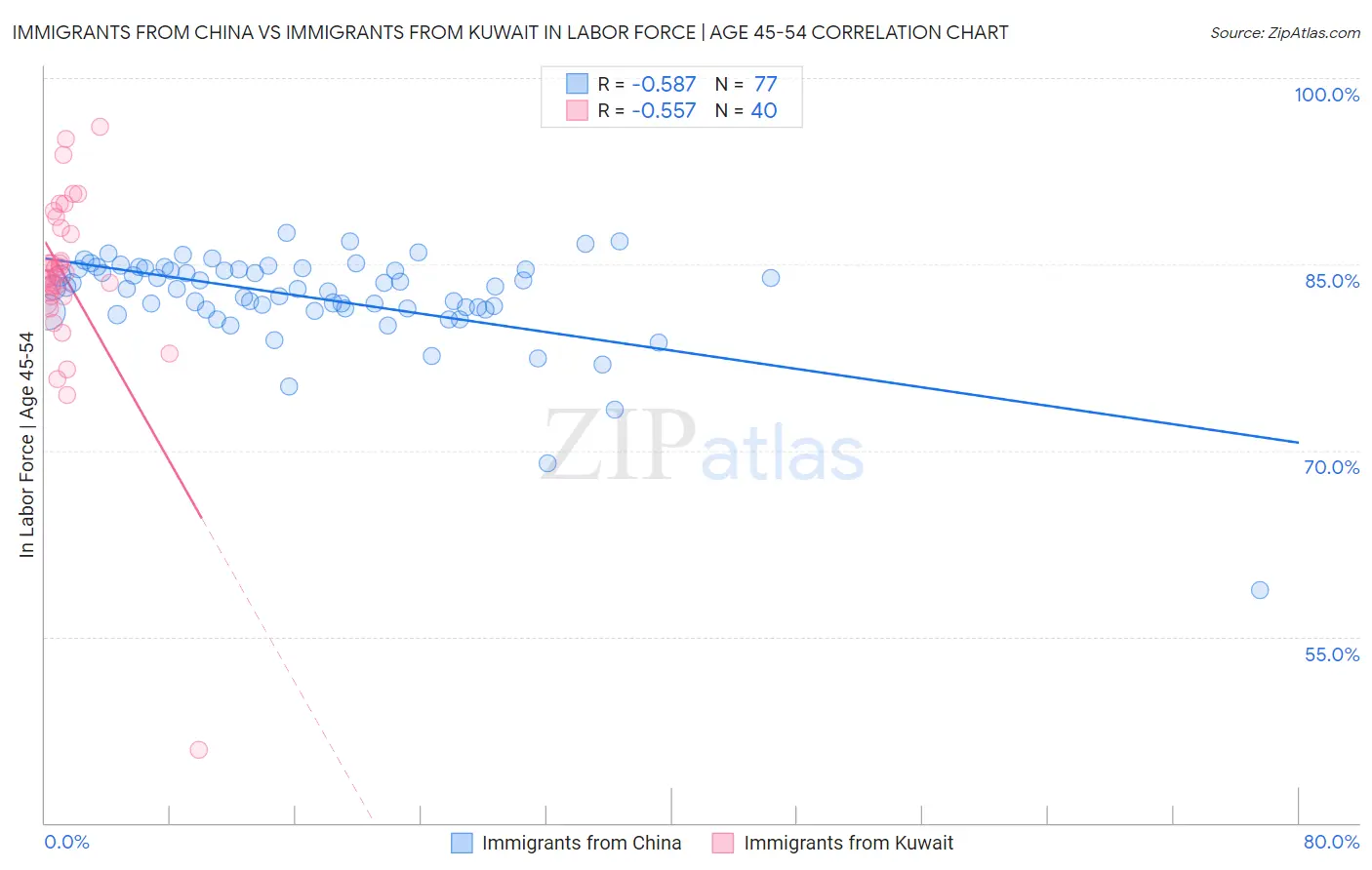 Immigrants from China vs Immigrants from Kuwait In Labor Force | Age 45-54