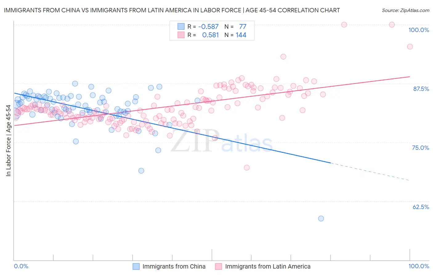 Immigrants from China vs Immigrants from Latin America In Labor Force | Age 45-54