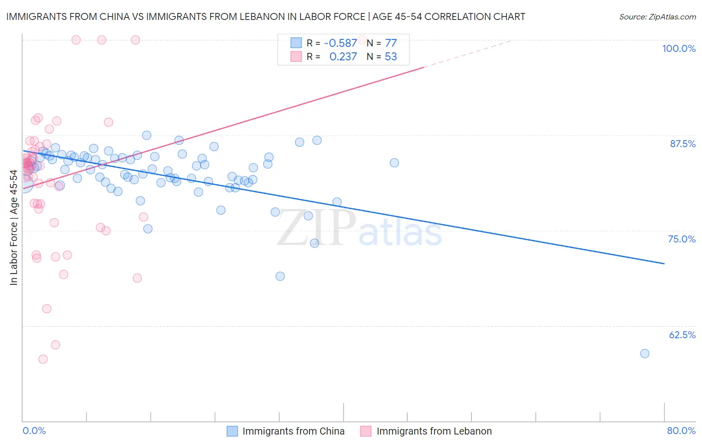 Immigrants from China vs Immigrants from Lebanon In Labor Force | Age 45-54
