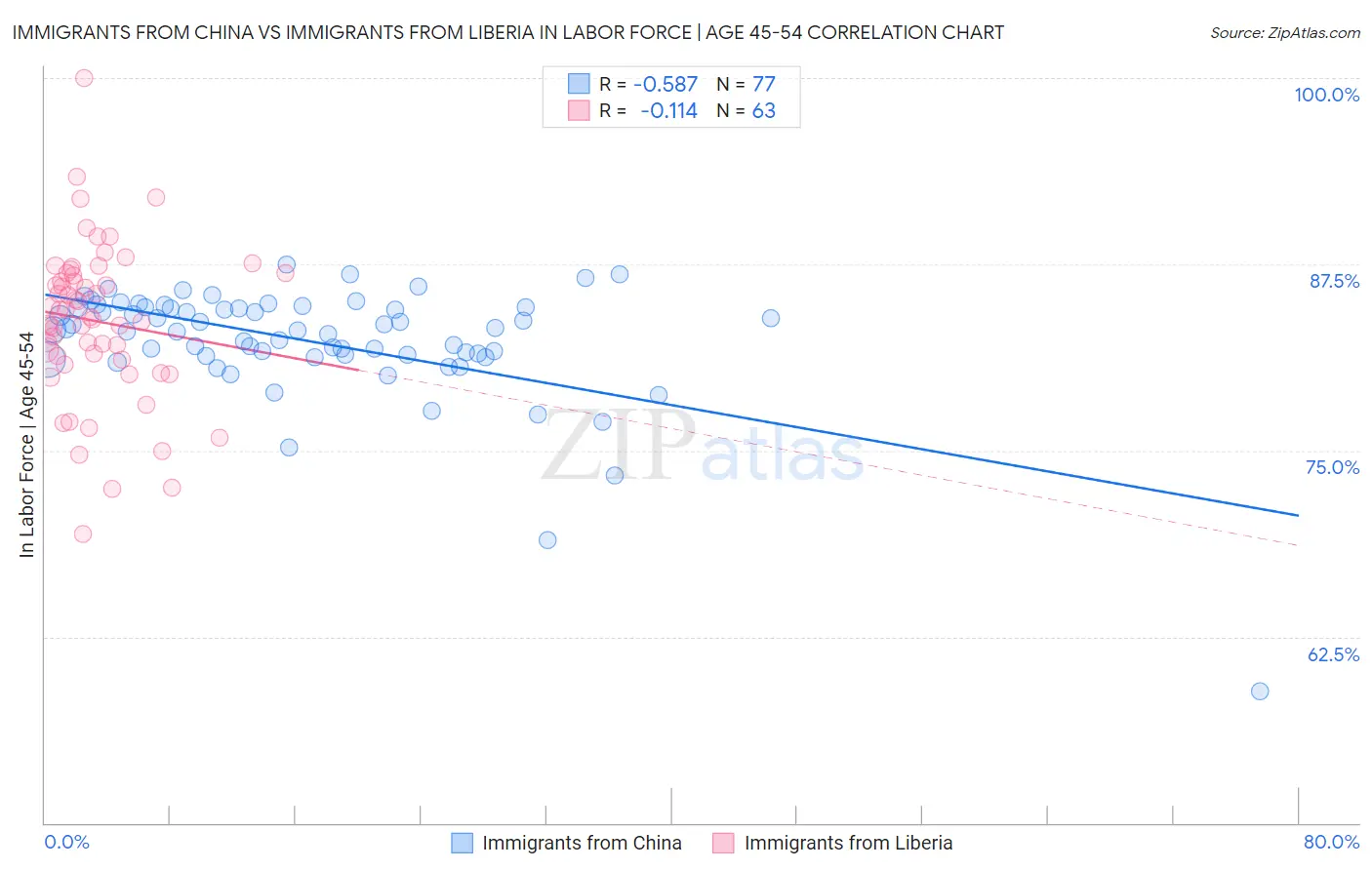 Immigrants from China vs Immigrants from Liberia In Labor Force | Age 45-54