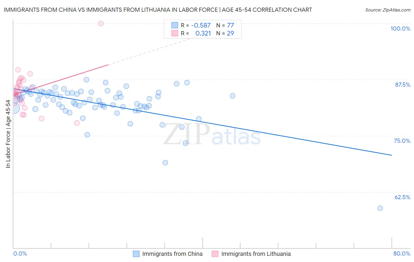 Immigrants from China vs Immigrants from Lithuania In Labor Force | Age 45-54