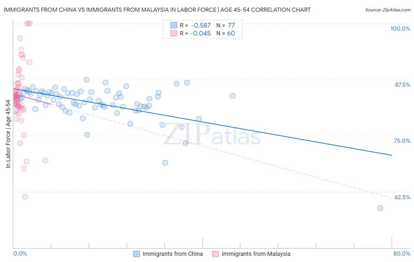 Immigrants from China vs Immigrants from Malaysia In Labor Force | Age 45-54