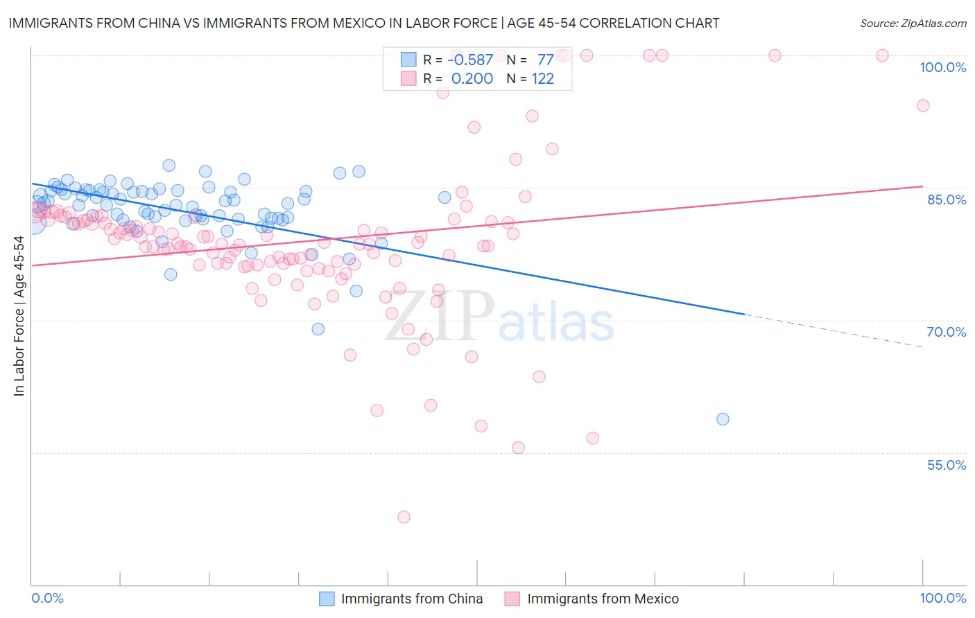 Immigrants from China vs Immigrants from Mexico In Labor Force | Age 45-54