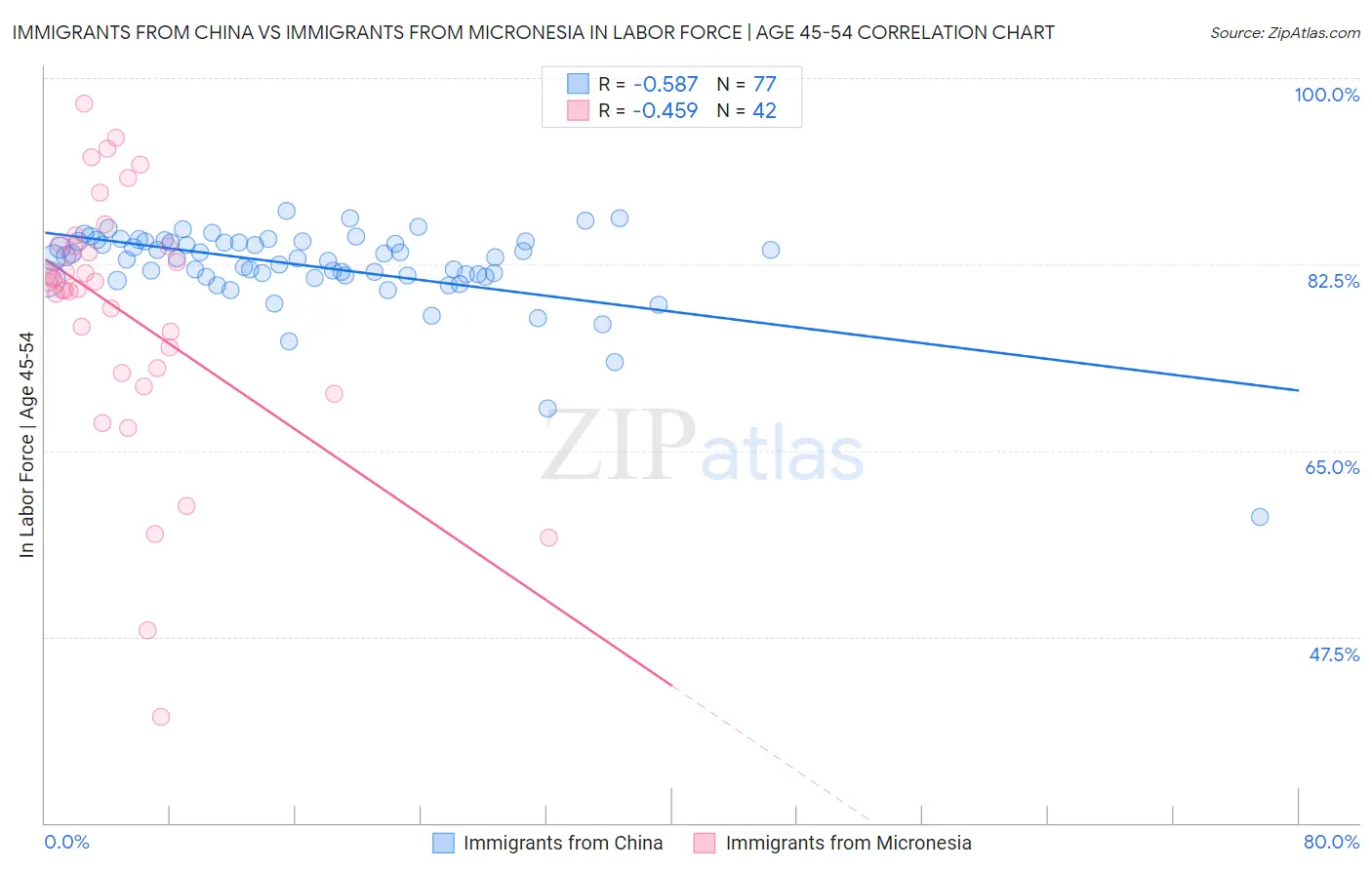 Immigrants from China vs Immigrants from Micronesia In Labor Force | Age 45-54