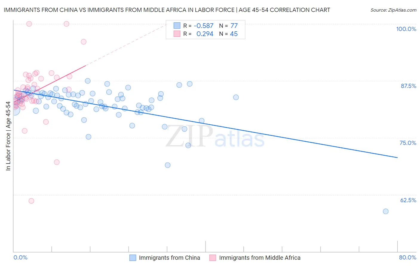 Immigrants from China vs Immigrants from Middle Africa In Labor Force | Age 45-54
