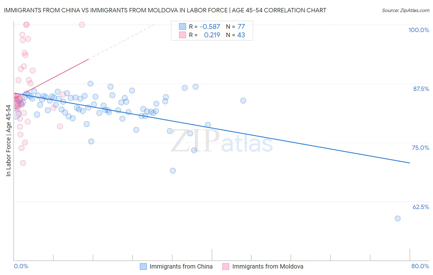 Immigrants from China vs Immigrants from Moldova In Labor Force | Age 45-54