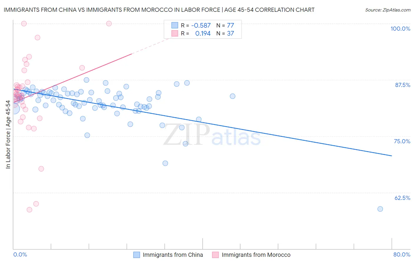 Immigrants from China vs Immigrants from Morocco In Labor Force | Age 45-54