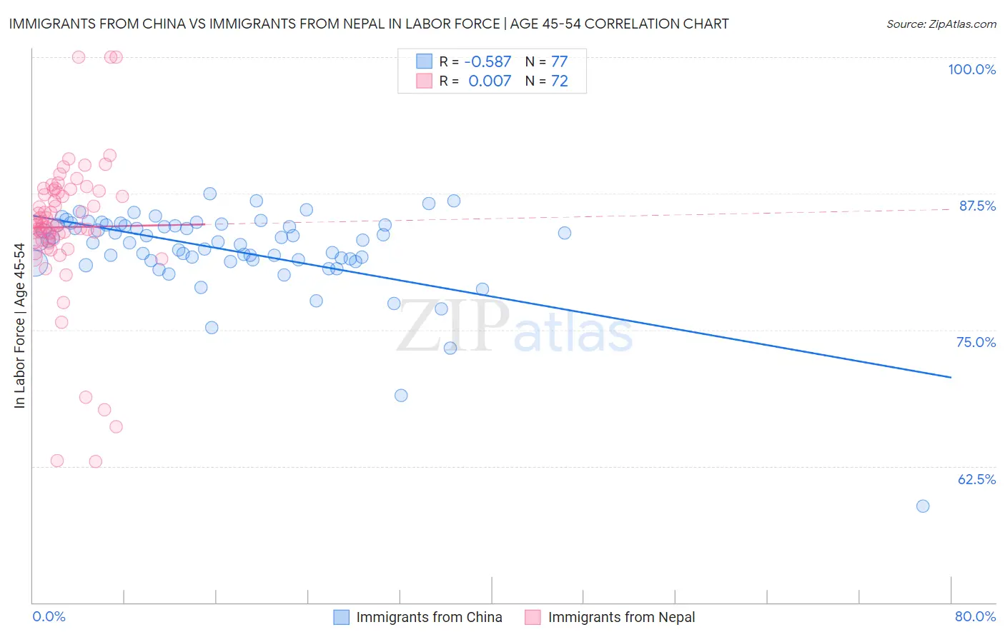 Immigrants from China vs Immigrants from Nepal In Labor Force | Age 45-54