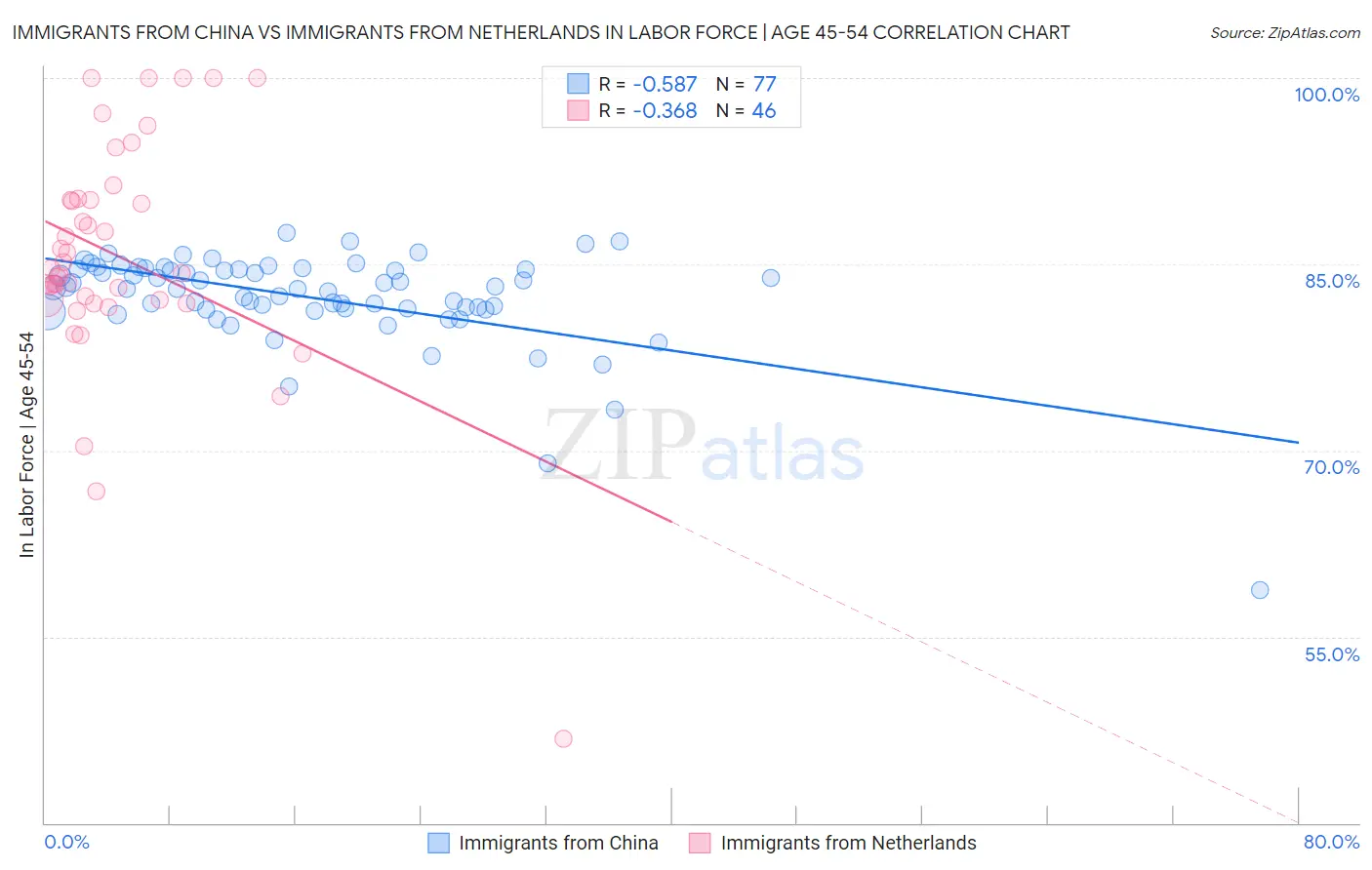 Immigrants from China vs Immigrants from Netherlands In Labor Force | Age 45-54