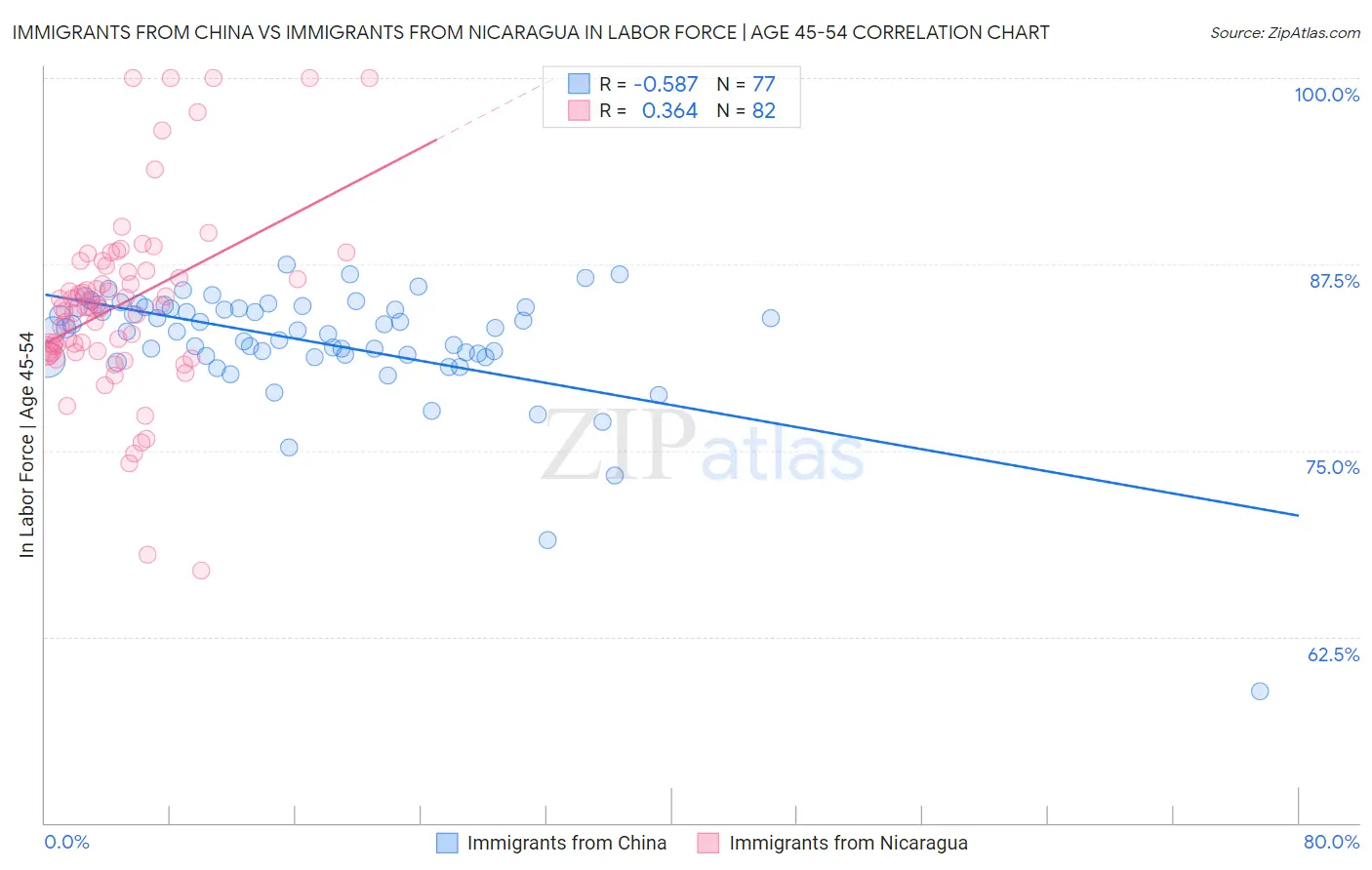 Immigrants from China vs Immigrants from Nicaragua In Labor Force | Age 45-54