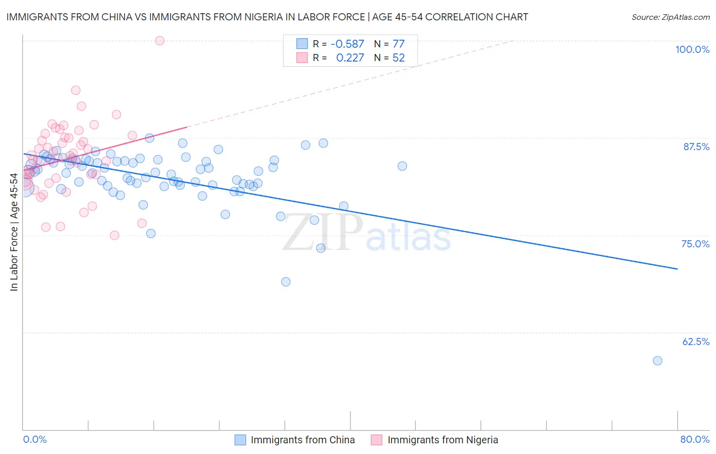 Immigrants from China vs Immigrants from Nigeria In Labor Force | Age 45-54