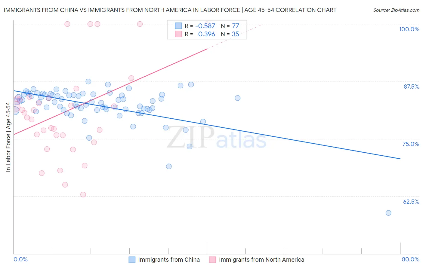 Immigrants from China vs Immigrants from North America In Labor Force | Age 45-54