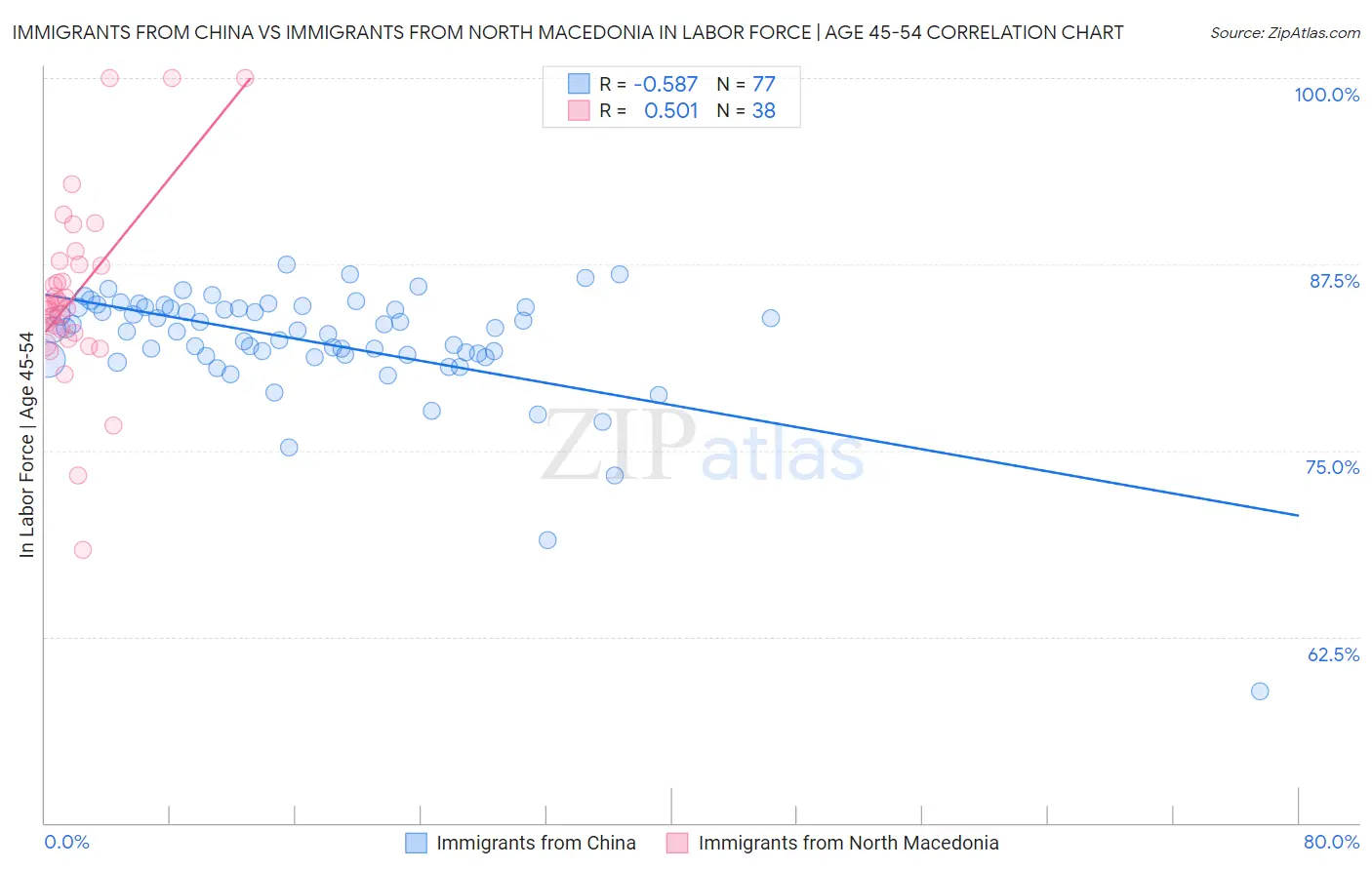 Immigrants from China vs Immigrants from North Macedonia In Labor Force | Age 45-54