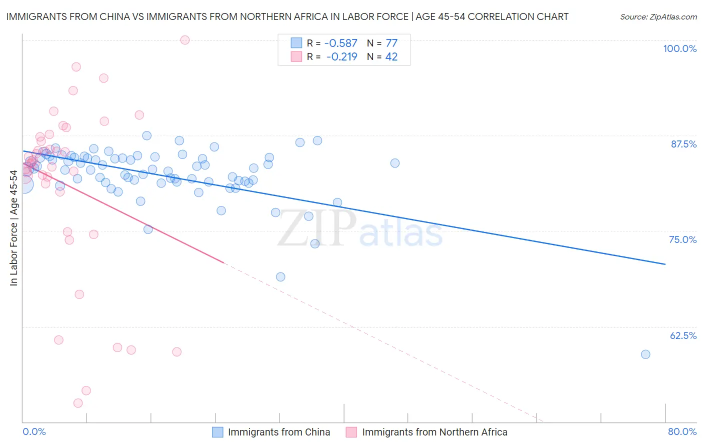 Immigrants from China vs Immigrants from Northern Africa In Labor Force | Age 45-54