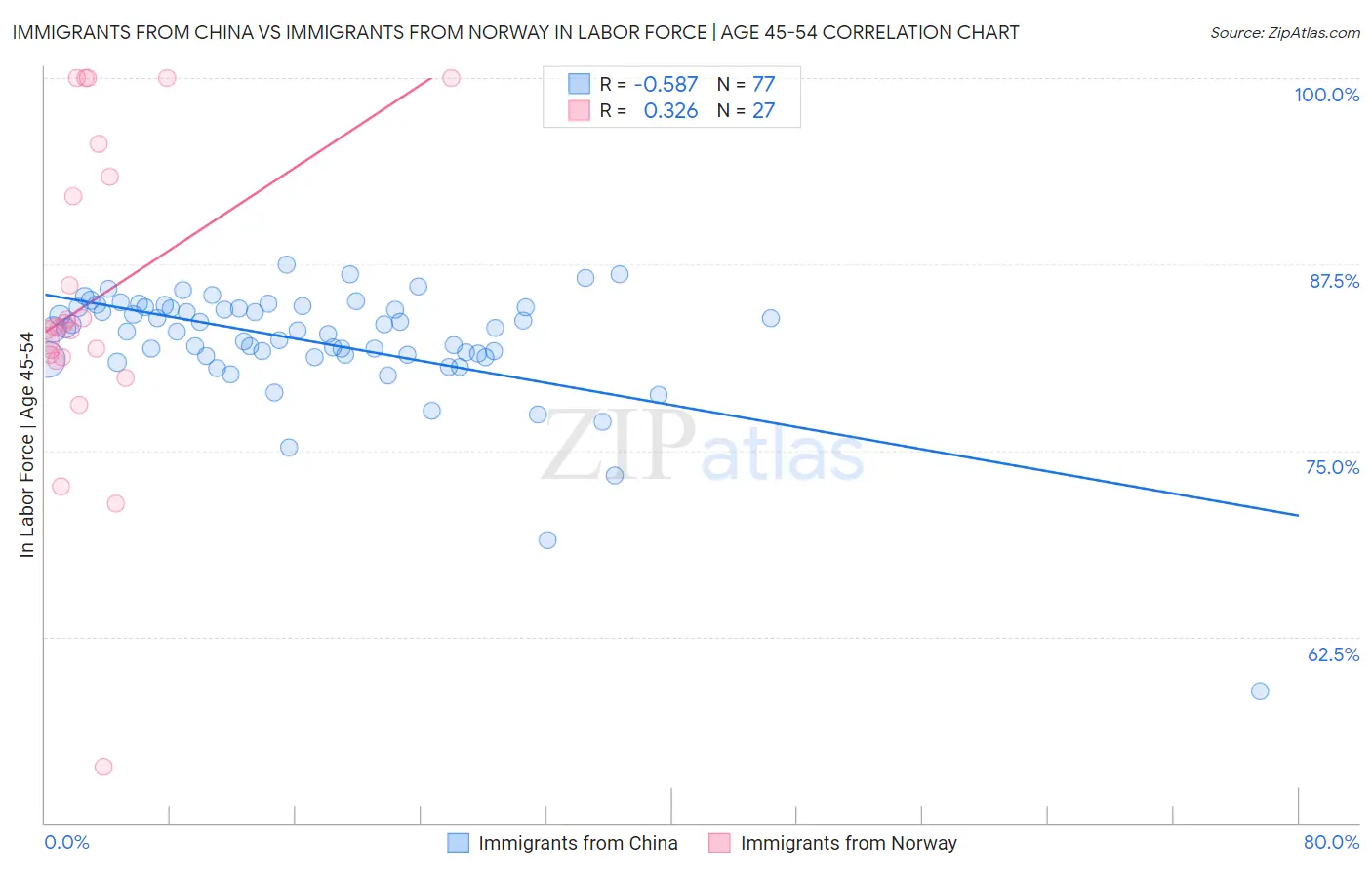 Immigrants from China vs Immigrants from Norway In Labor Force | Age 45-54