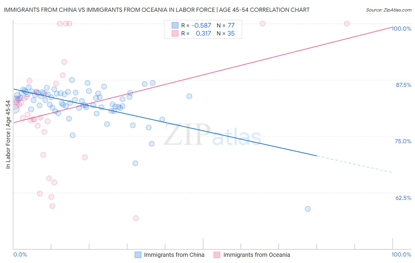 Immigrants from China vs Immigrants from Oceania In Labor Force | Age 45-54