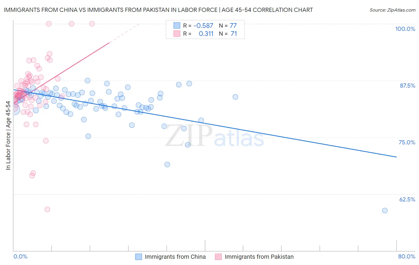 Immigrants from China vs Immigrants from Pakistan In Labor Force | Age 45-54