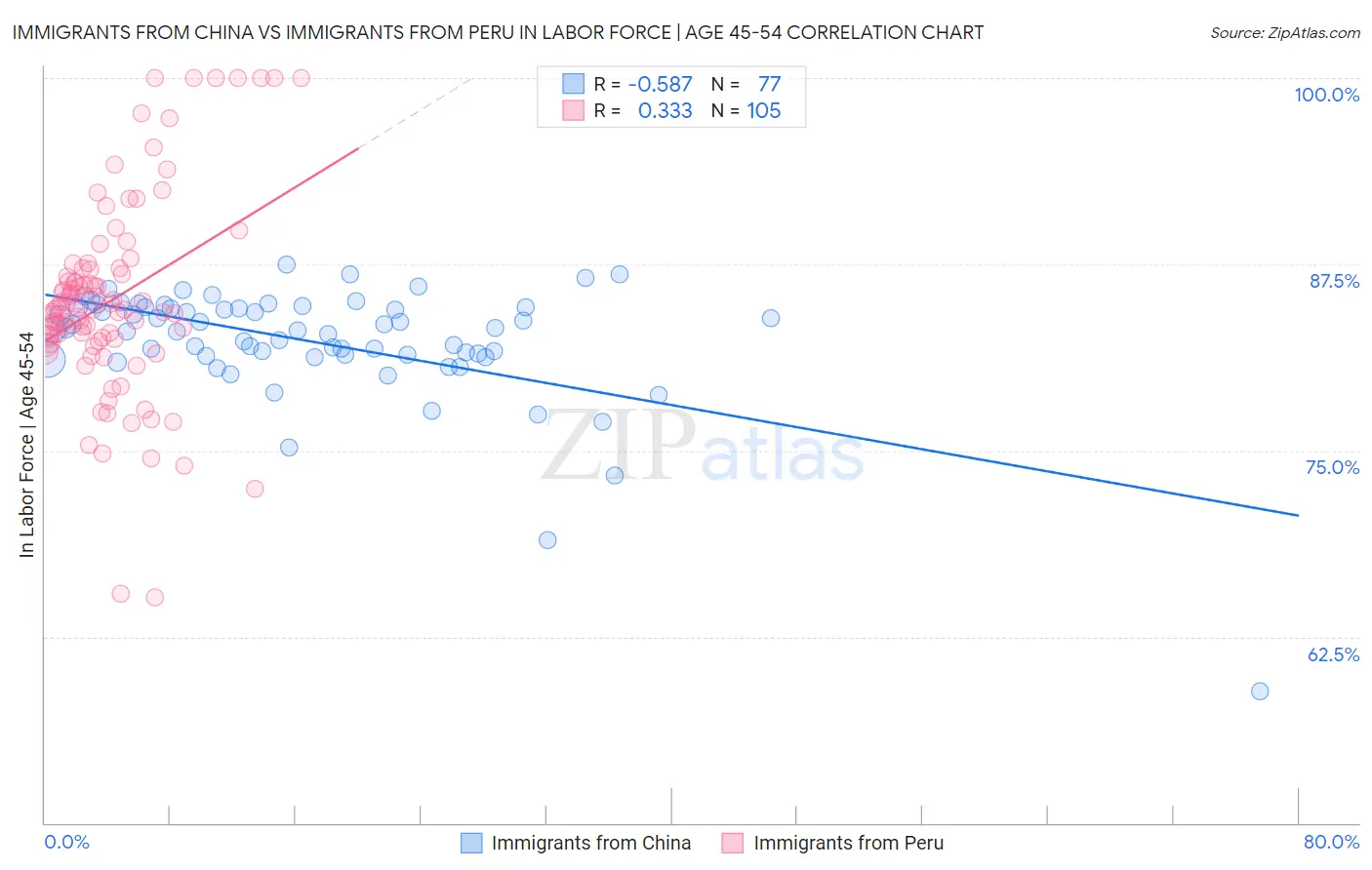 Immigrants from China vs Immigrants from Peru In Labor Force | Age 45-54