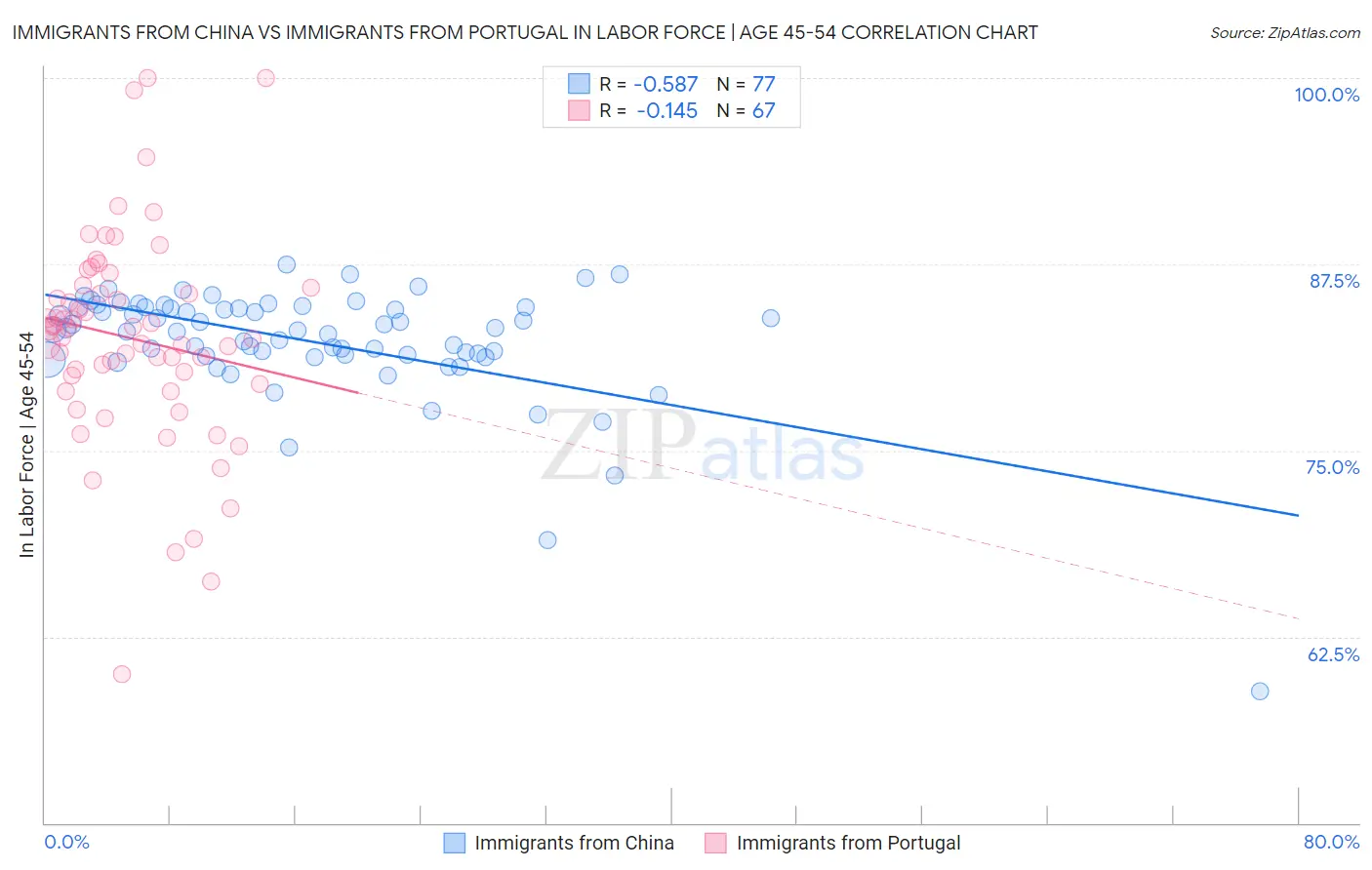 Immigrants from China vs Immigrants from Portugal In Labor Force | Age 45-54