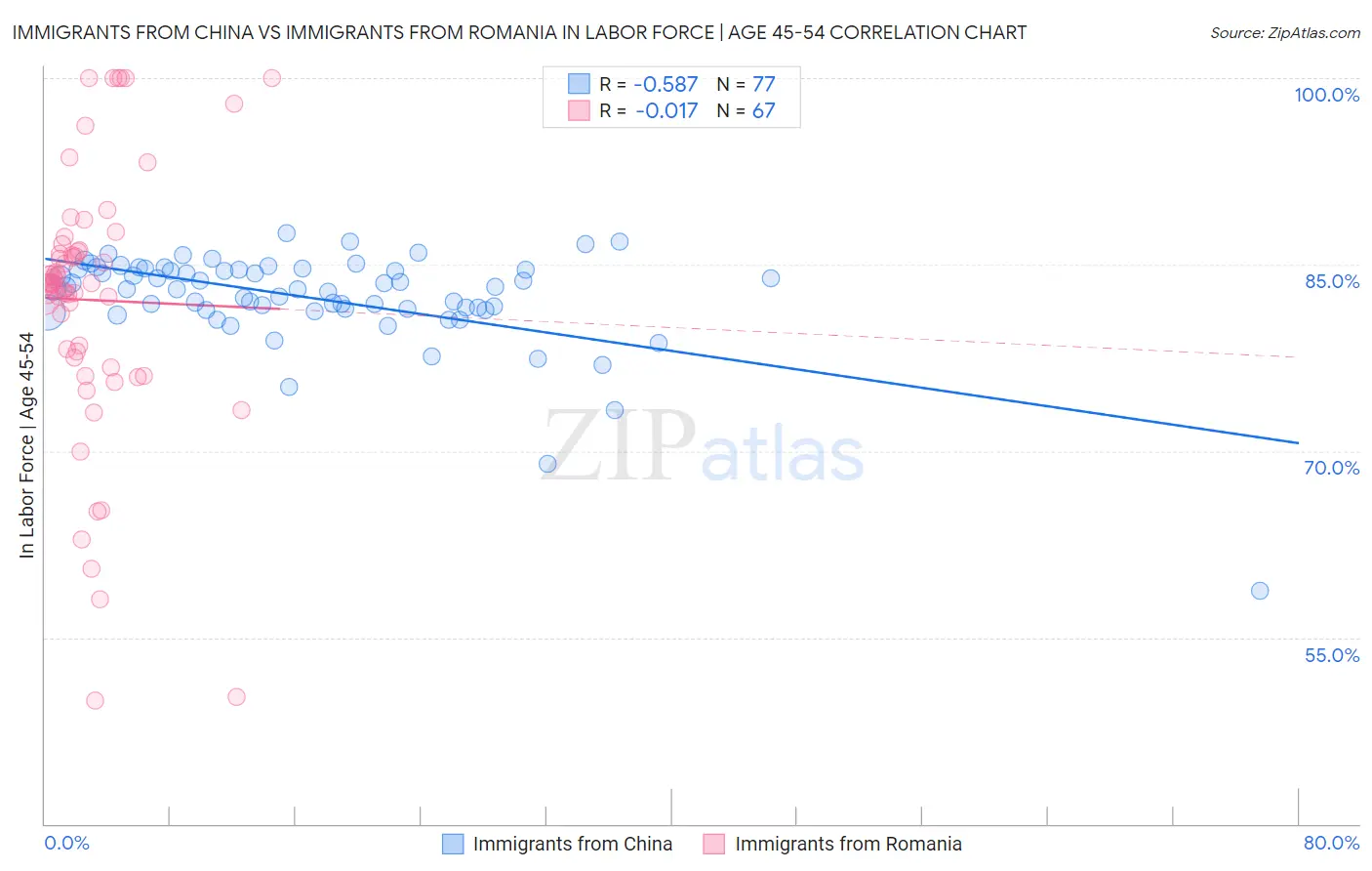 Immigrants from China vs Immigrants from Romania In Labor Force | Age 45-54