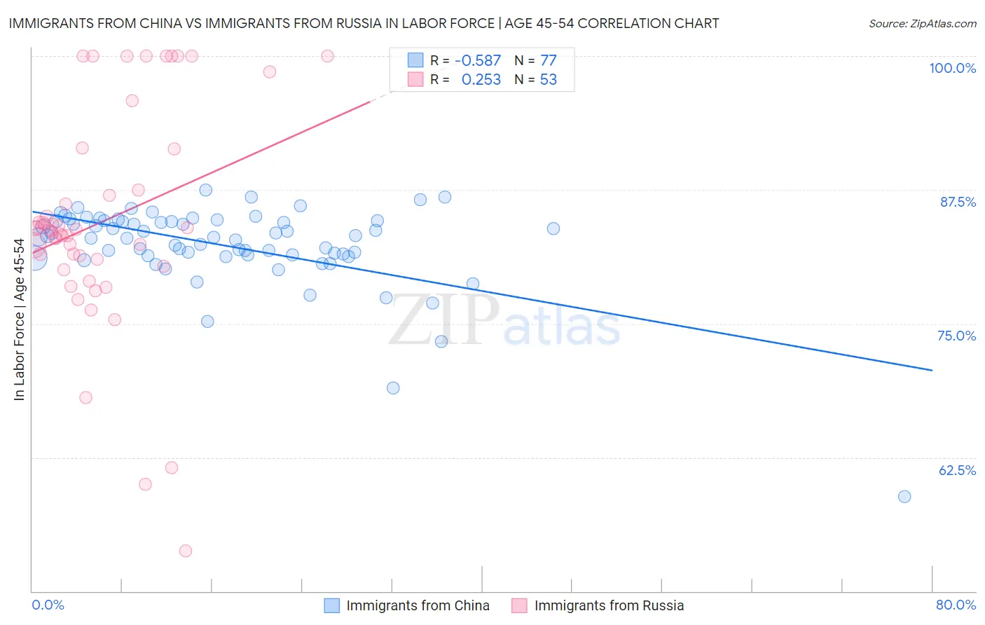 Immigrants from China vs Immigrants from Russia In Labor Force | Age 45-54