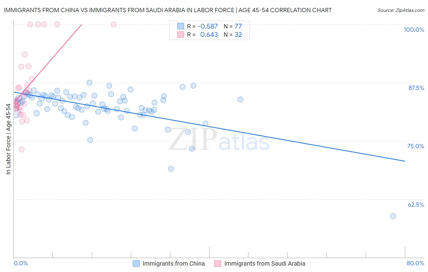 Immigrants from China vs Immigrants from Saudi Arabia In Labor Force | Age 45-54