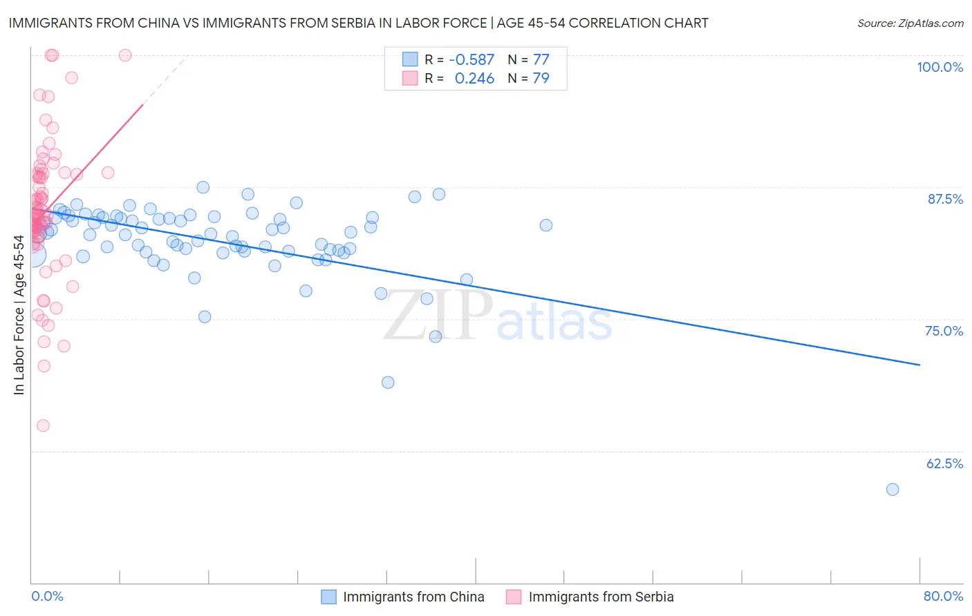 Immigrants from China vs Immigrants from Serbia In Labor Force | Age 45-54
