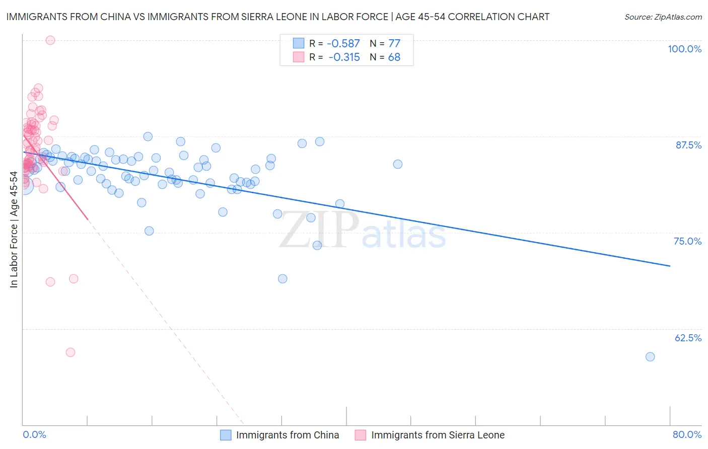 Immigrants from China vs Immigrants from Sierra Leone In Labor Force | Age 45-54