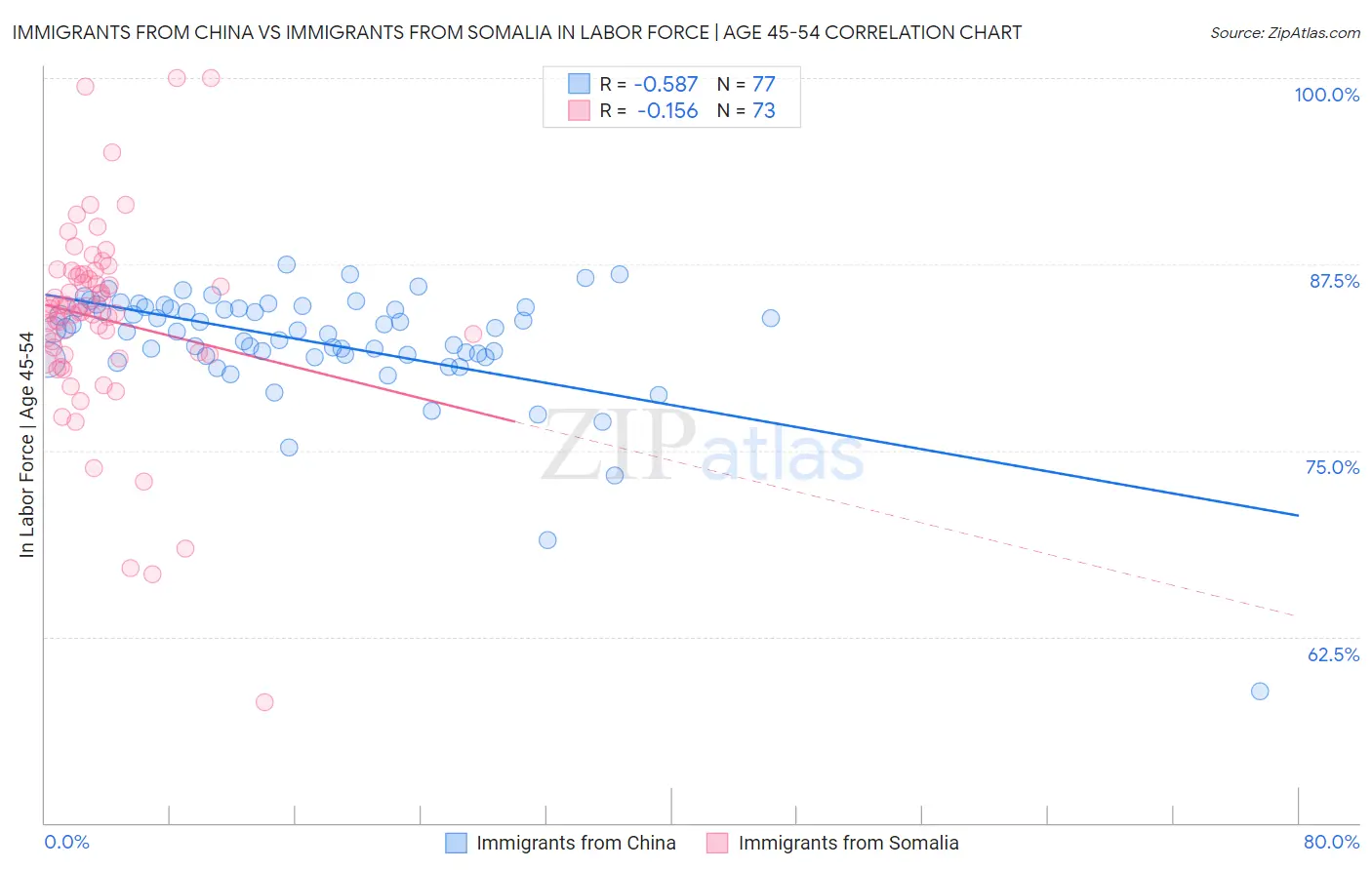 Immigrants from China vs Immigrants from Somalia In Labor Force | Age 45-54