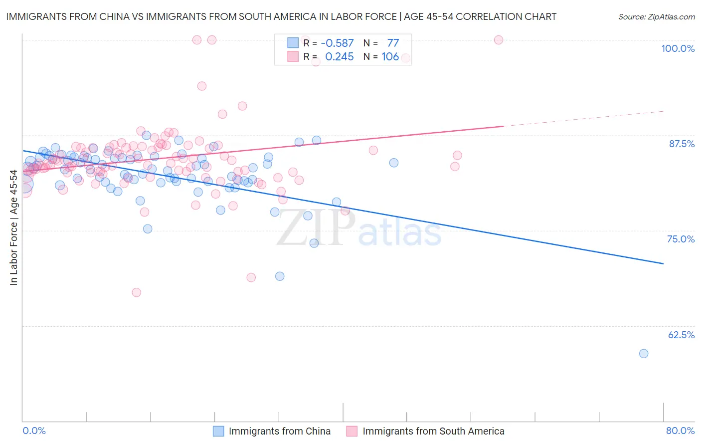 Immigrants from China vs Immigrants from South America In Labor Force | Age 45-54