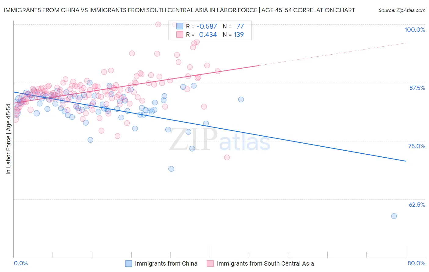 Immigrants from China vs Immigrants from South Central Asia In Labor Force | Age 45-54
