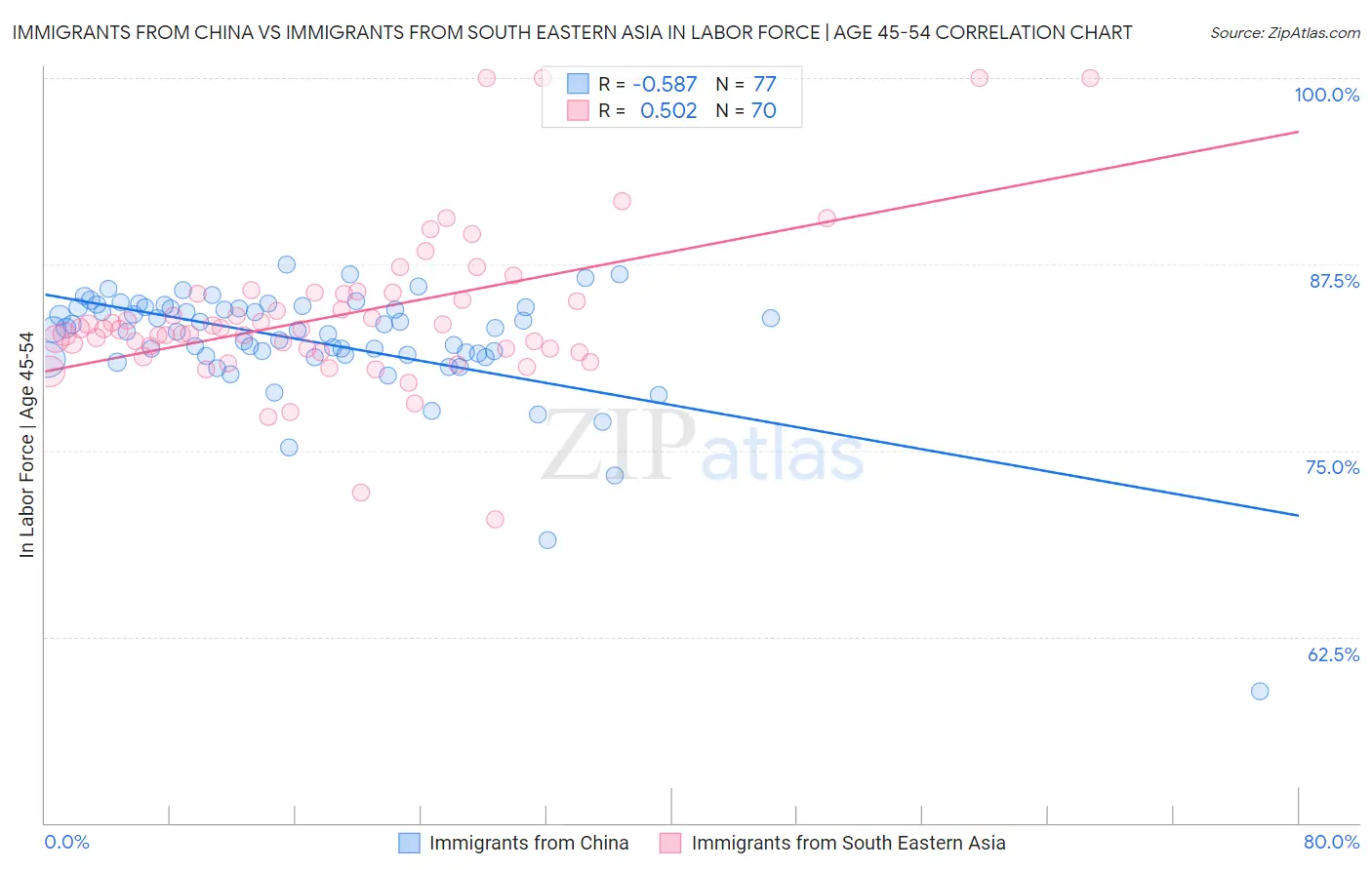 Immigrants from China vs Immigrants from South Eastern Asia In Labor Force | Age 45-54