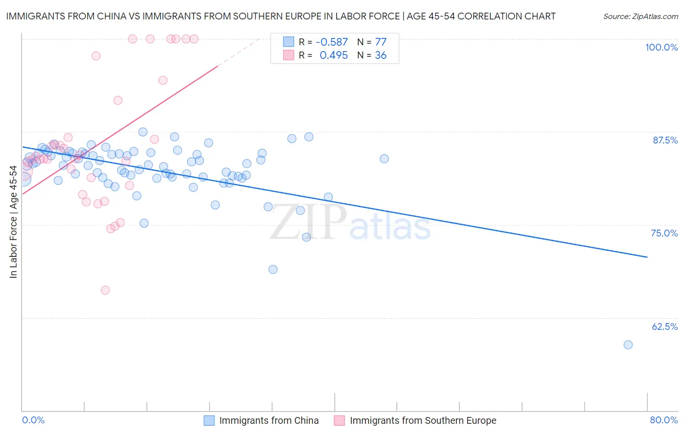 Immigrants from China vs Immigrants from Southern Europe In Labor Force | Age 45-54