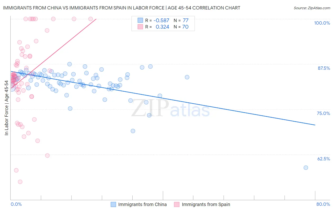 Immigrants from China vs Immigrants from Spain In Labor Force | Age 45-54
