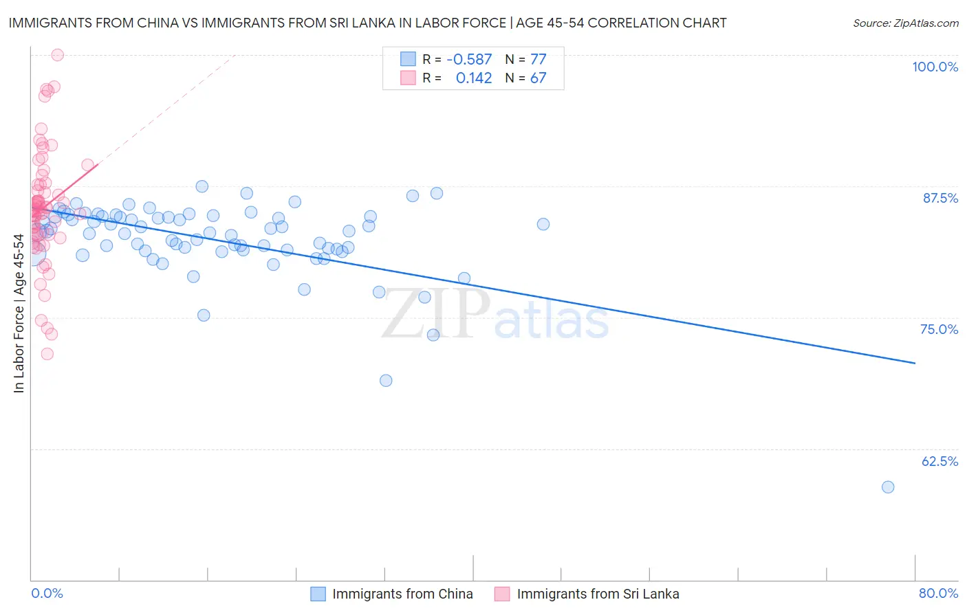 Immigrants from China vs Immigrants from Sri Lanka In Labor Force | Age 45-54