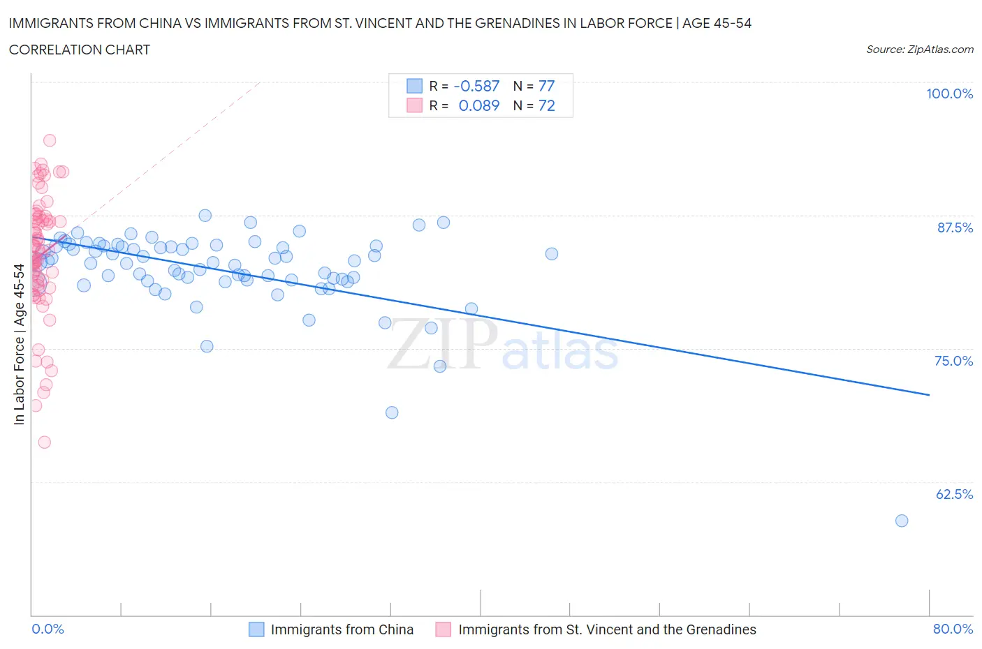 Immigrants from China vs Immigrants from St. Vincent and the Grenadines In Labor Force | Age 45-54