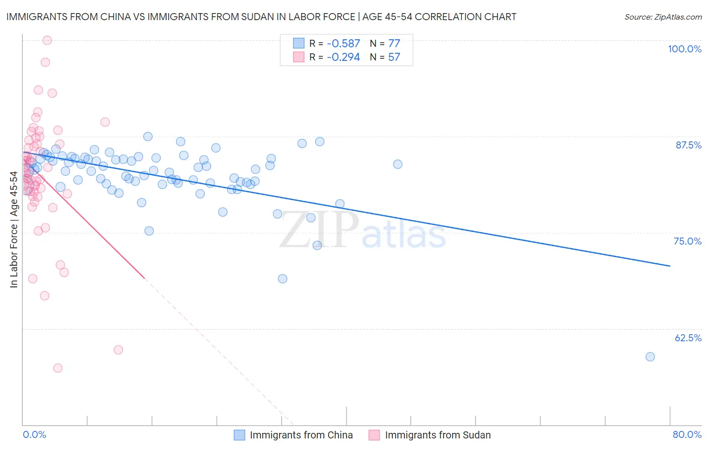 Immigrants from China vs Immigrants from Sudan In Labor Force | Age 45-54