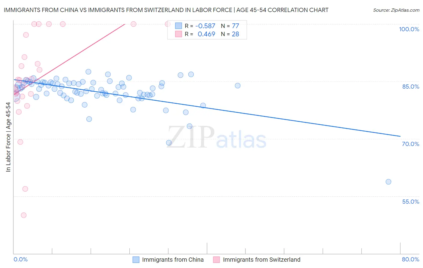 Immigrants from China vs Immigrants from Switzerland In Labor Force | Age 45-54