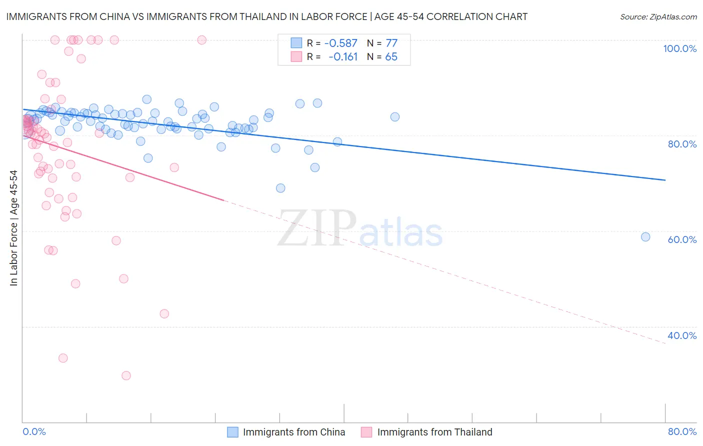 Immigrants from China vs Immigrants from Thailand In Labor Force | Age 45-54