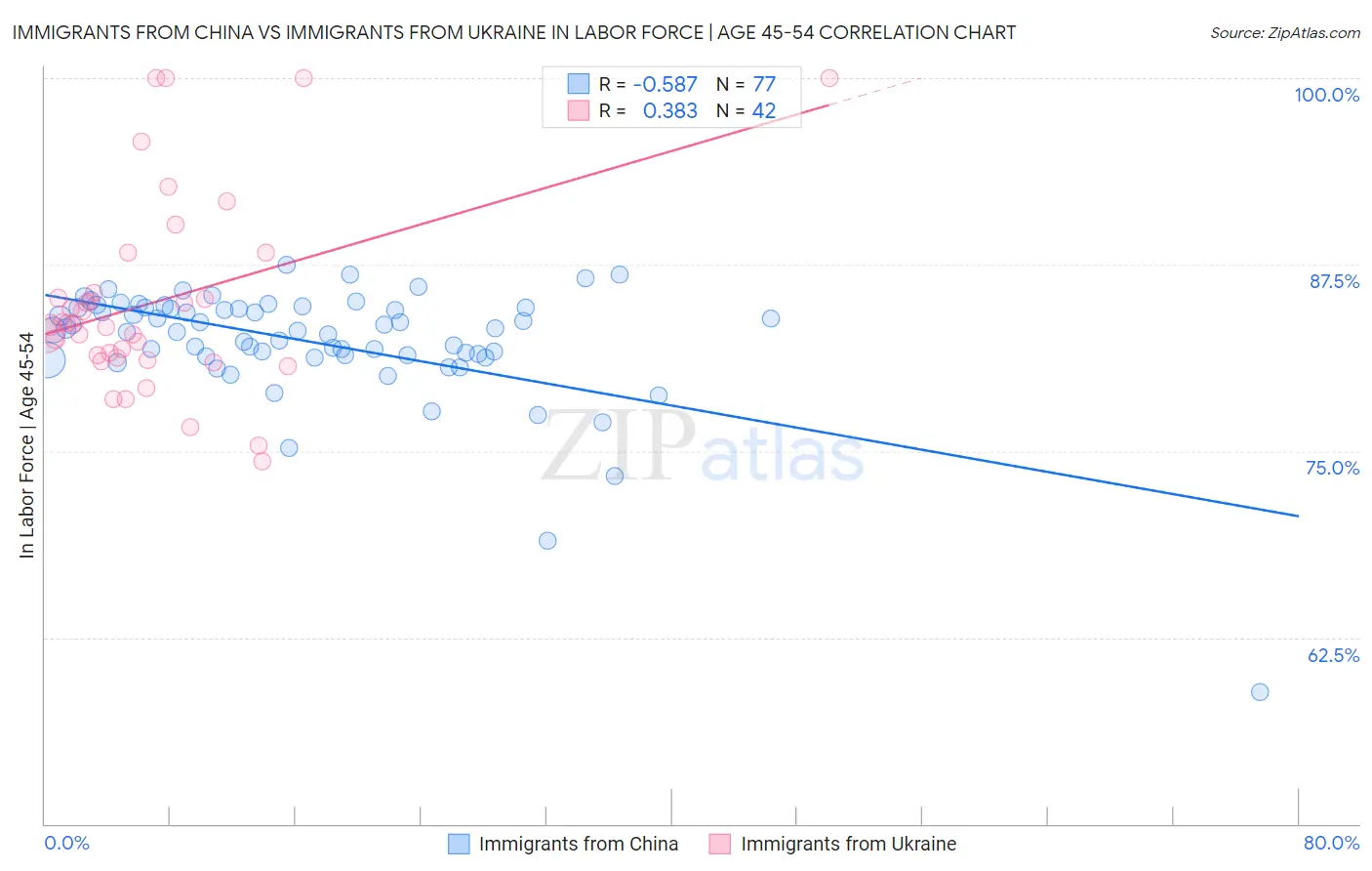 Immigrants from China vs Immigrants from Ukraine In Labor Force | Age 45-54