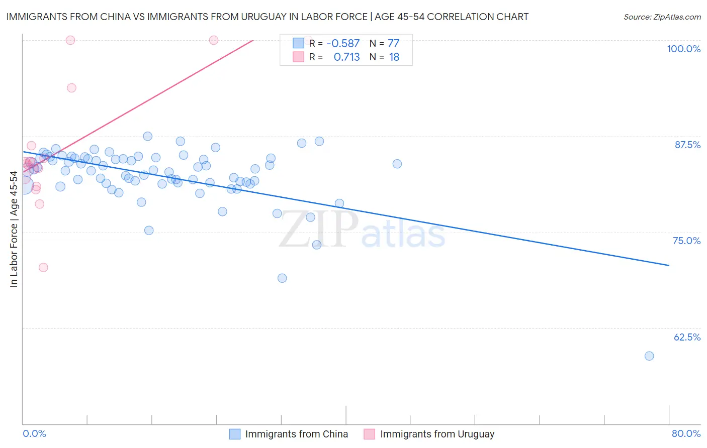 Immigrants from China vs Immigrants from Uruguay In Labor Force | Age 45-54
