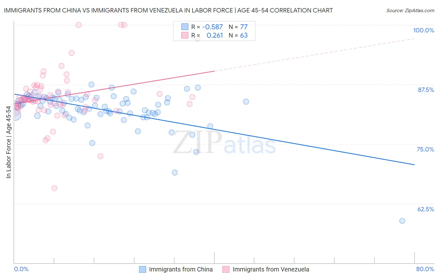 Immigrants from China vs Immigrants from Venezuela In Labor Force | Age 45-54