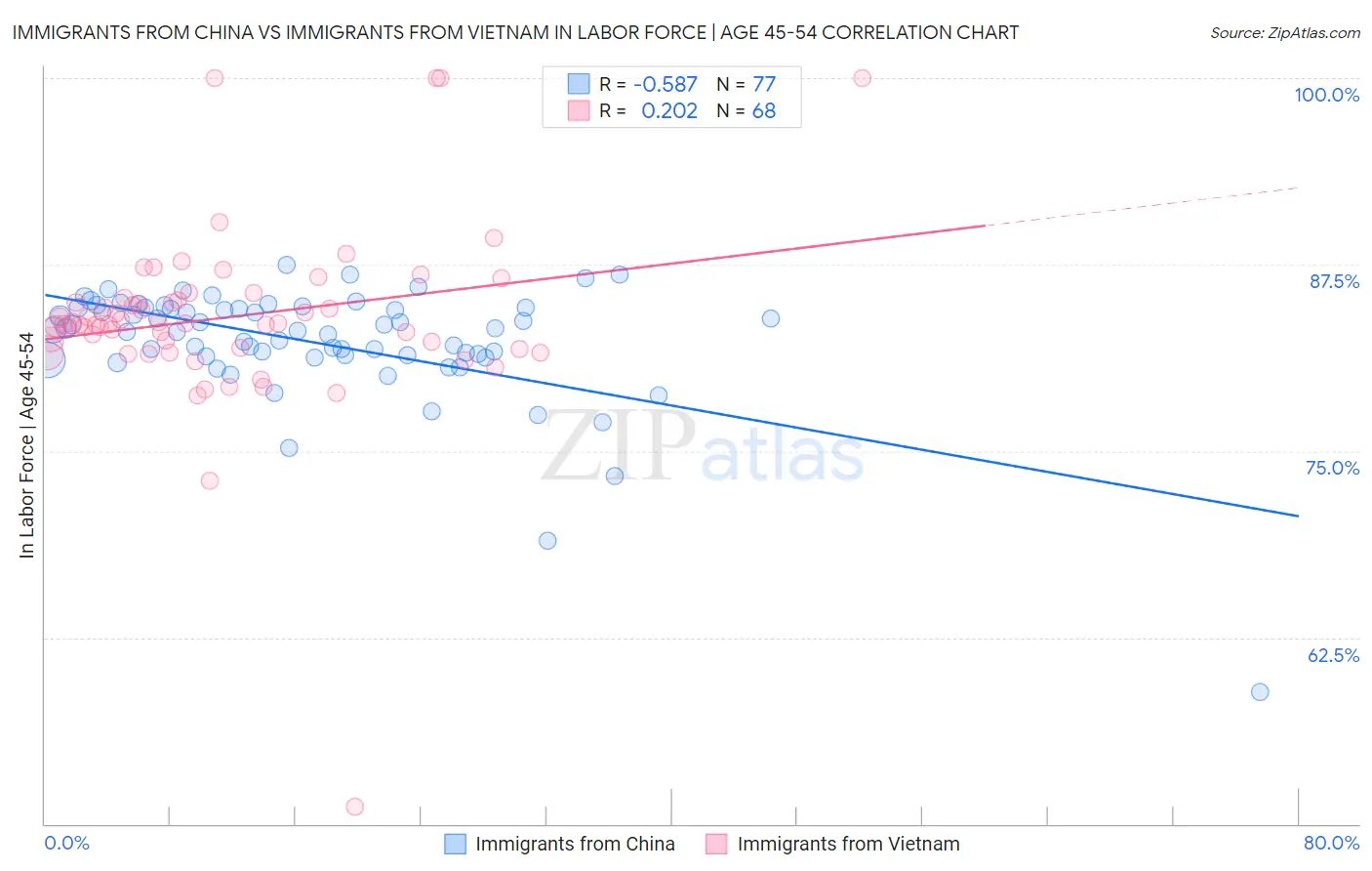 Immigrants from China vs Immigrants from Vietnam In Labor Force | Age 45-54